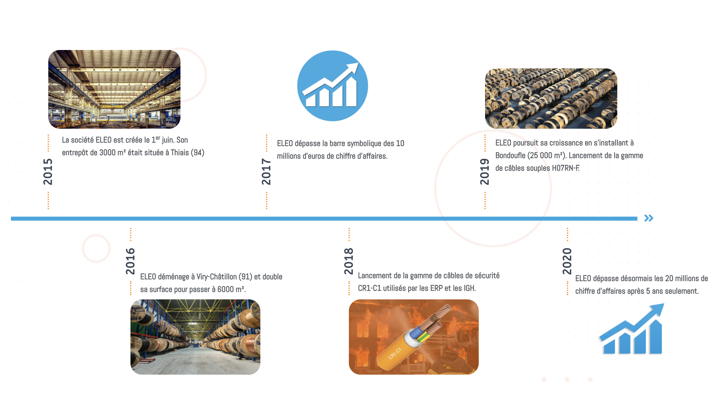 ELEO - Câbles électriques: Industriels, HTA, Réseaux ENEDIS & Sécurité